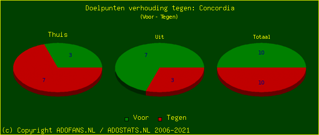 score piechart