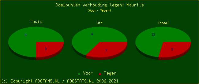 score piechart