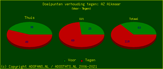 score piechart