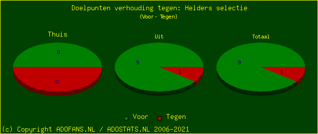 score piechart