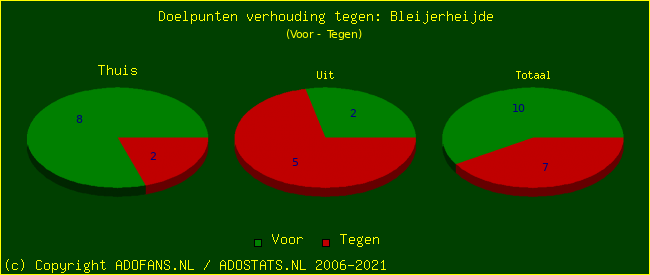 score piechart