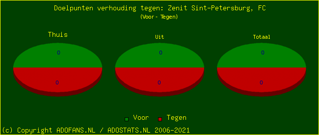 score piechart