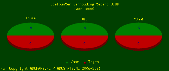 score piechart