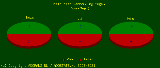 score piechart