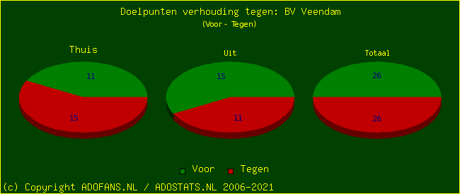 score piechart