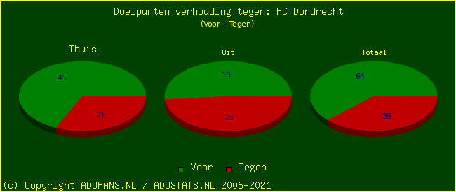 score piechart