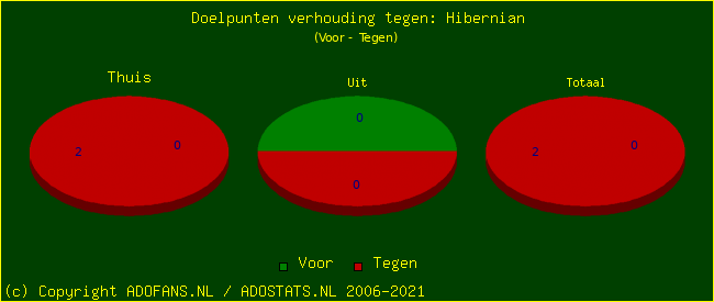 score piechart