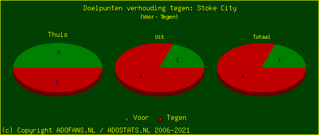 score piechart
