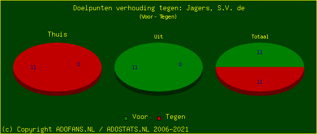 score piechart