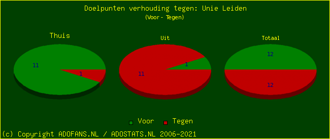 score piechart