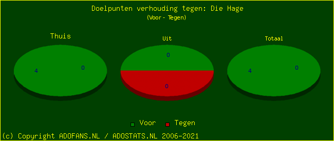 score piechart