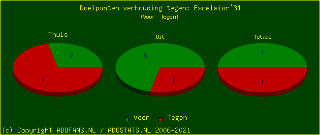score piechart
