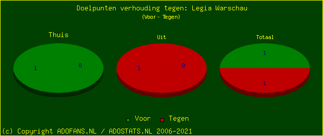 score piechart