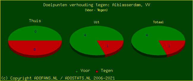 score piechart