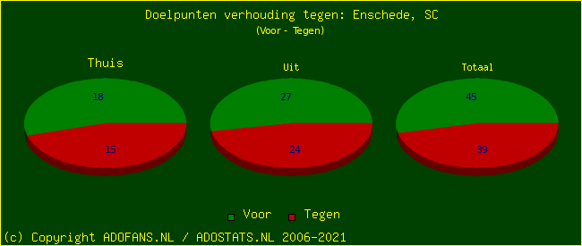 score piechart