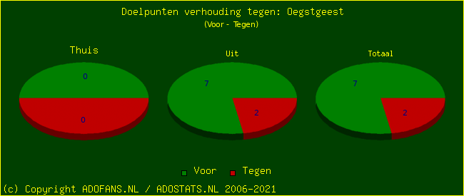 score piechart