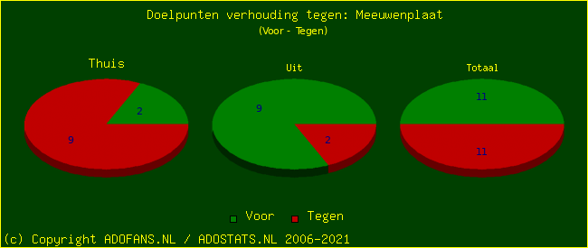 score piechart