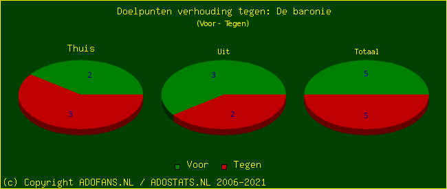 score piechart