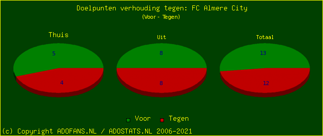 score piechart