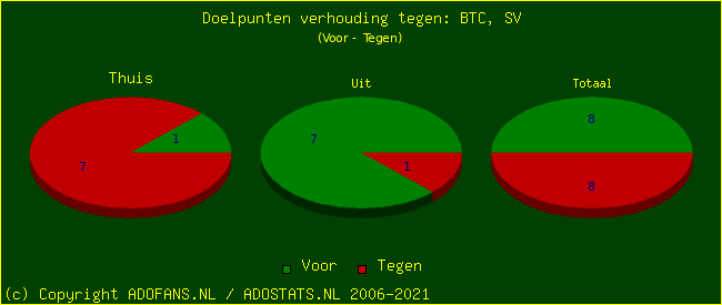 score piechart