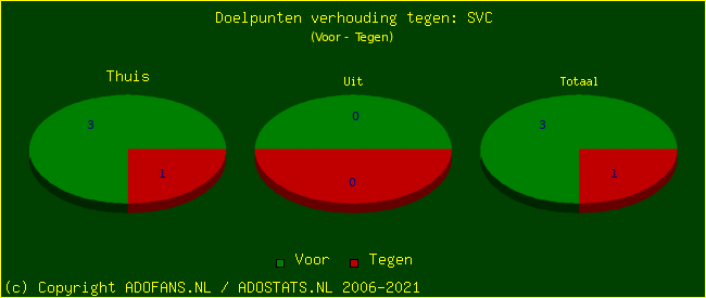 score piechart