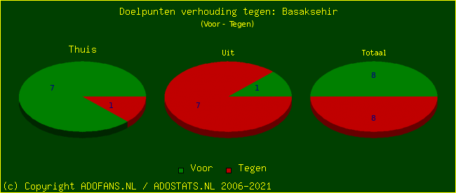 score piechart