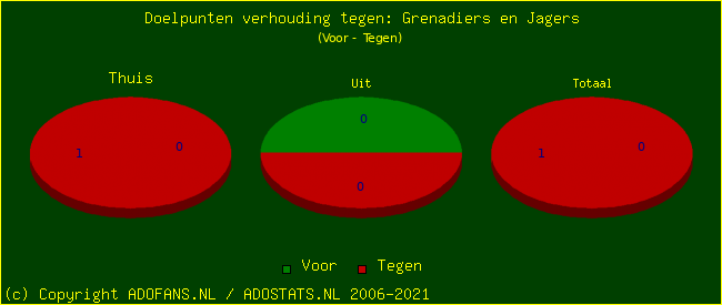 score piechart