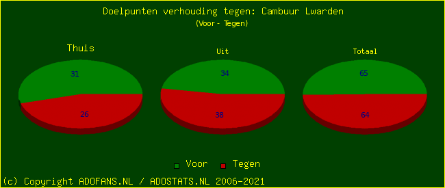 score piechart