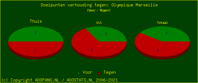 score piechart
