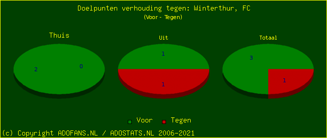score piechart