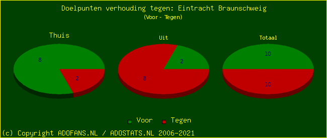score piechart