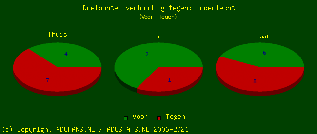 score piechart