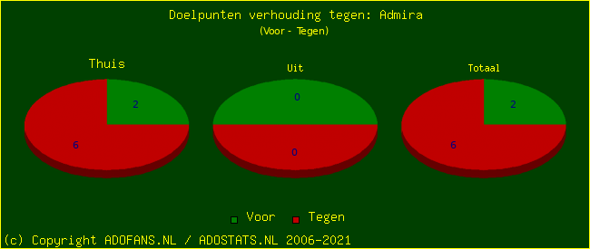 score piechart