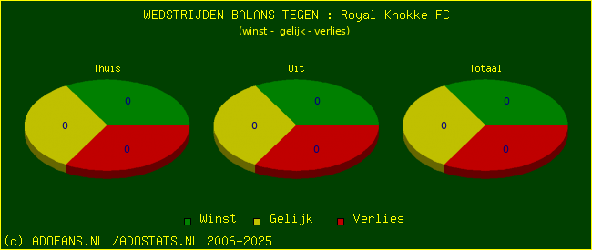 winst gelijk verlies piechart