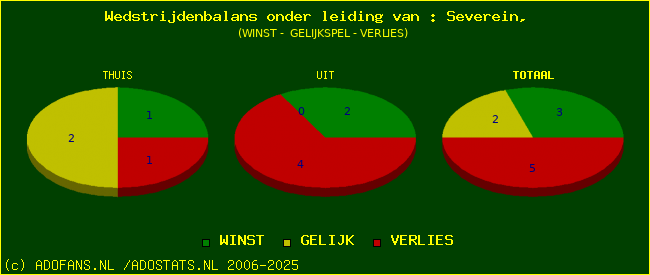 winst gelijk of verlies
