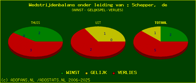 winst gelijk of verlies