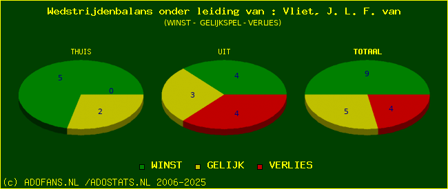 winst gelijk of verlies