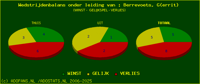 winst gelijk of verlies