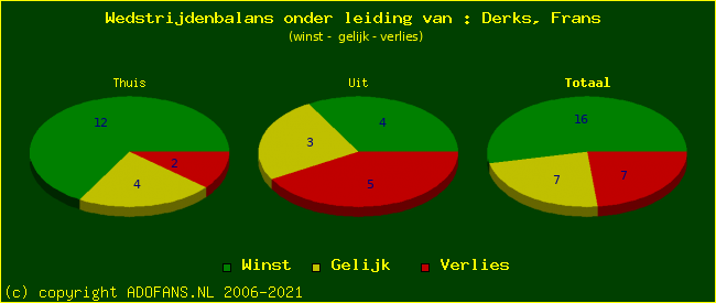 winst gelijk of verlies