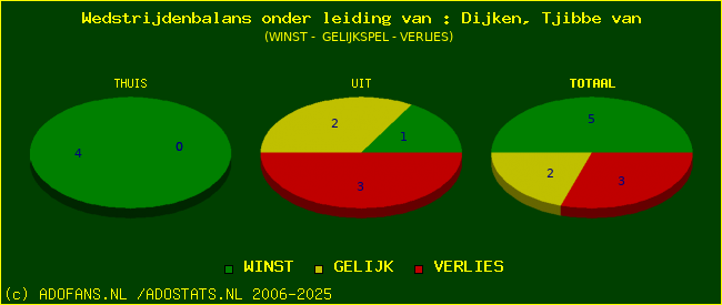 winst gelijk of verlies