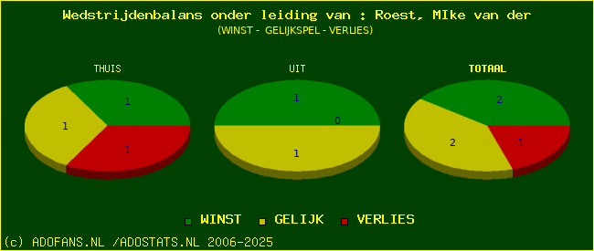 winst gelijk of verlies