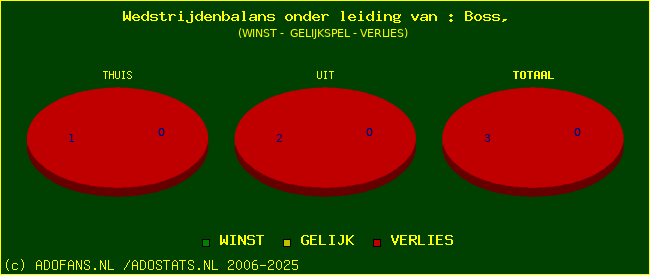 winst gelijk of verlies