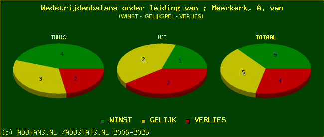 winst gelijk of verlies