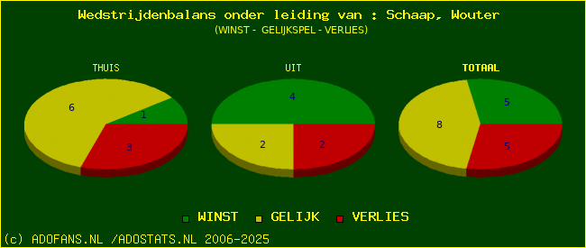 winst gelijk of verlies