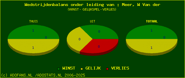 winst gelijk of verlies