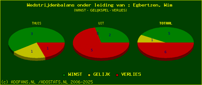 winst gelijk of verlies