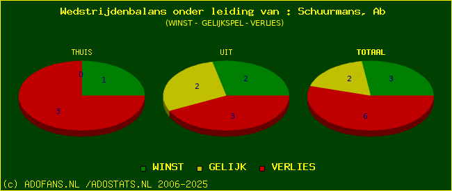 winst gelijk of verlies