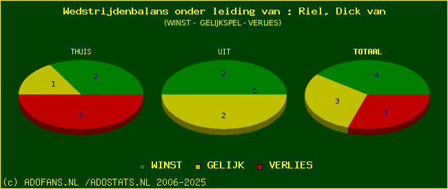 winst gelijk of verlies