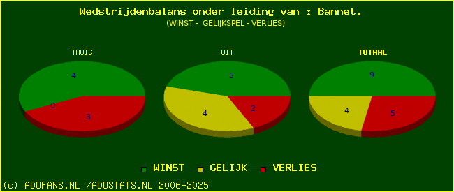 winst gelijk of verlies