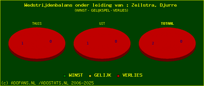 winst gelijk of verlies